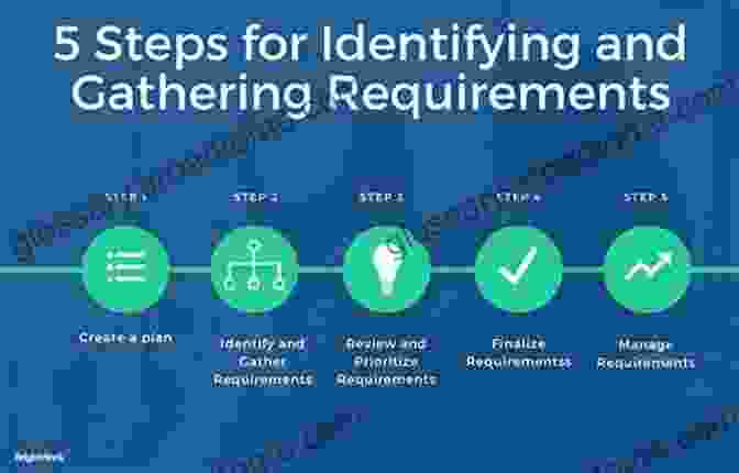 A Diagram Depicting The Process Of Gathering Requirements, Including Stakeholder Identification, Elicitation Techniques, And Documentation Exploring Requirements 2: First Steps Into Design