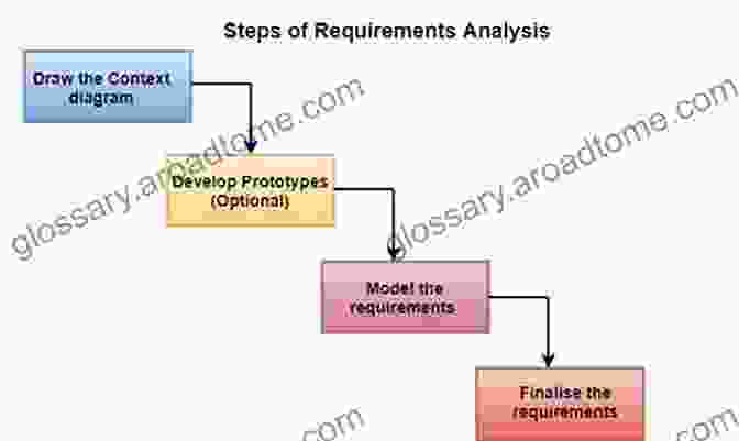 A Diagram Depicting The Steps Involved In Requirements Analysis, Including Validation, Dependency Identification, And Prioritization Exploring Requirements 2: First Steps Into Design