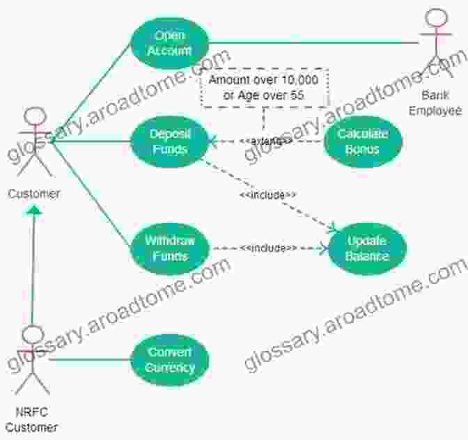 A Diagram Illustrating The Relationship Between Use Cases And User Stories, And How They Contribute To The Overall Requirements Specification Exploring Requirements 2: First Steps Into Design