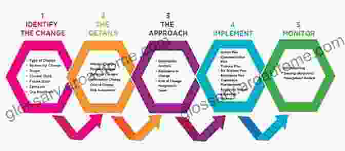 A Diagram Outlining The Steps Involved In Requirements Management, Including Change Tracking, Version Control, And Stakeholder Communication Exploring Requirements 2: First Steps Into Design