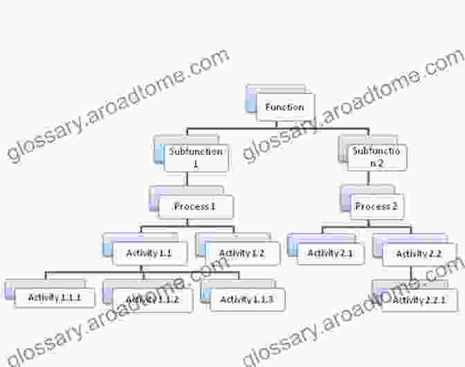 A Diagram Showing Different Ways To Structure Requirements, Including Hierarchical Decomposition, Domain Analysis, And CRC Cards Exploring Requirements 2: First Steps Into Design