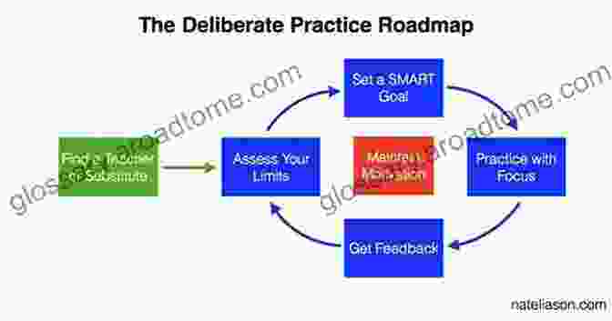 A Person Practicing A Skill With A Coach, Representing The Concept Of Deliberate Practice. Cognitive Development For Academic Achievement: Building Skills And Motivation