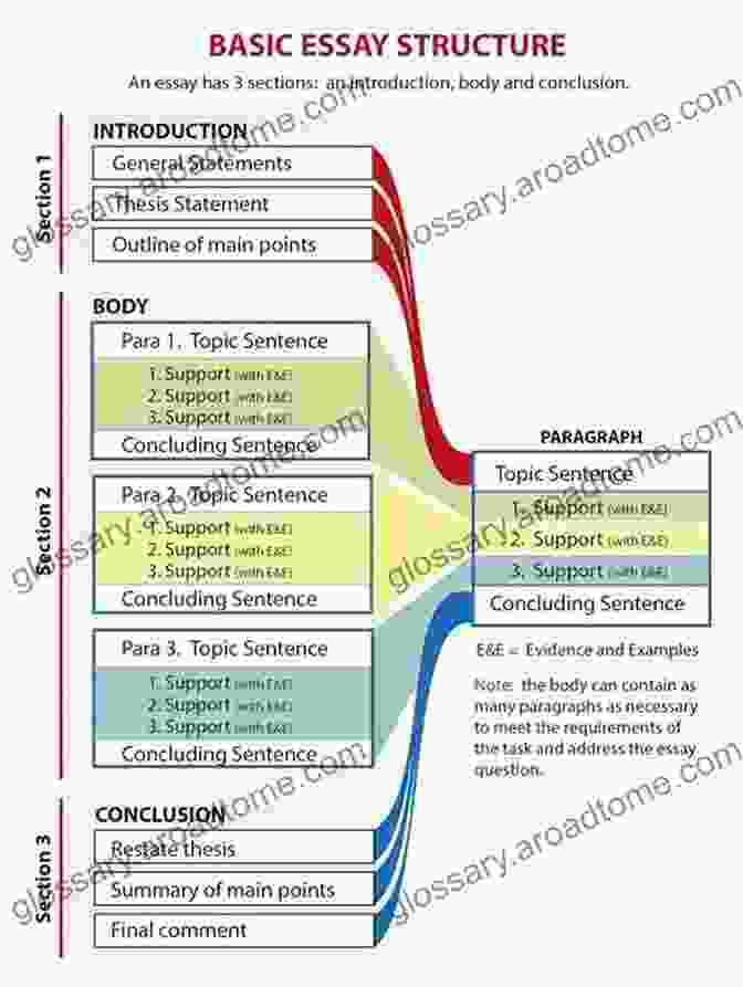 A Writer Organizing Ideas Into A Well Structured Essay How To Write A Story Or An Essay