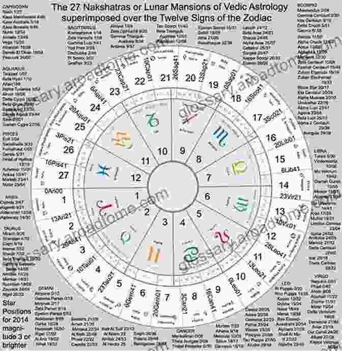 An Astrology Chart Displaying The Celestial Bodies And Their Alignments Divination For Beginners: Reading The Past Present Future (For Beginners (Llewellyn S))