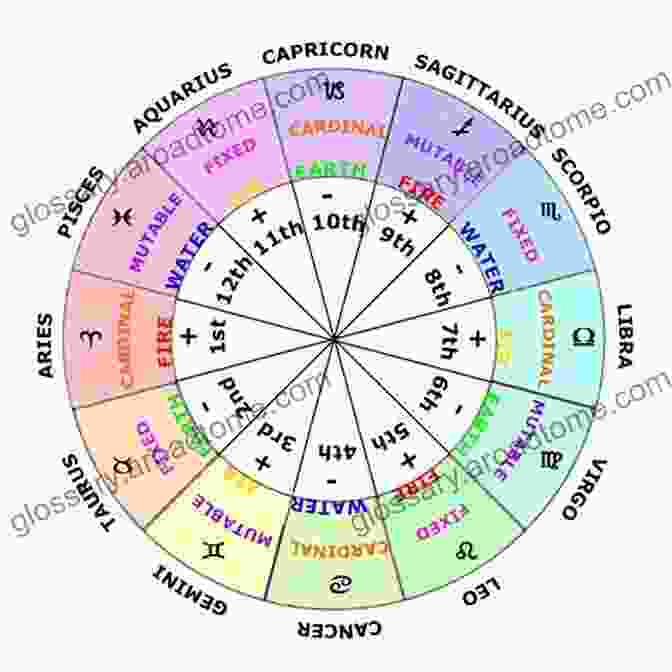 Astrology Chart Showing The Positions Of Planets And Stars A Manual Of Cartomancy (1909): Fortune Telling And Occult Divination