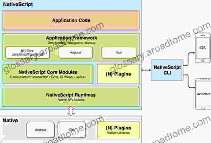 Creating Your First React NativeScript App Building Android Mobile Apps With React NativeScript