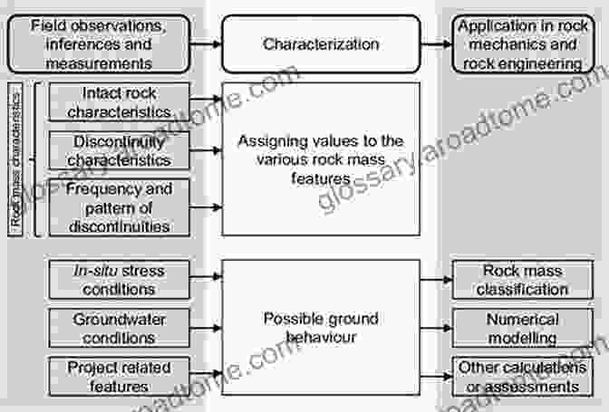 Data Analysis And Interpretation Of Rock Mass Characterization Data An To Rock Mass Characterization (Geotechnical Engineering)