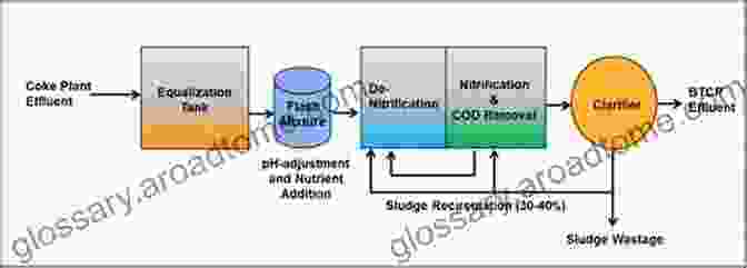 Denitrification In The Activated Sludge Process Nitrification And Denitrification In The Activated Sludge Process (Wastewater Microbiology)