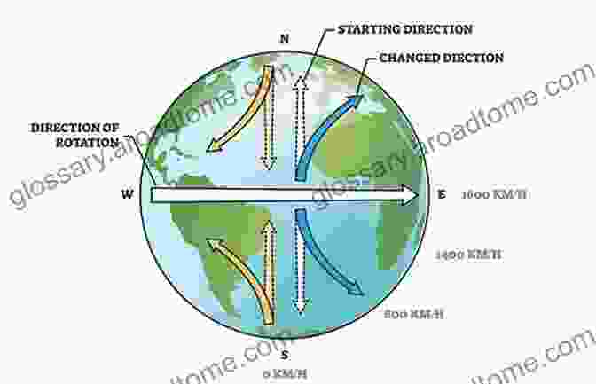 Diagram Illustrating The Coriolis Effect Deflecting The Path Of A Moving Air Mass. Atmospheric And Oceanic Fluid Dynamics: Fundamentals And Large Scale Circulation