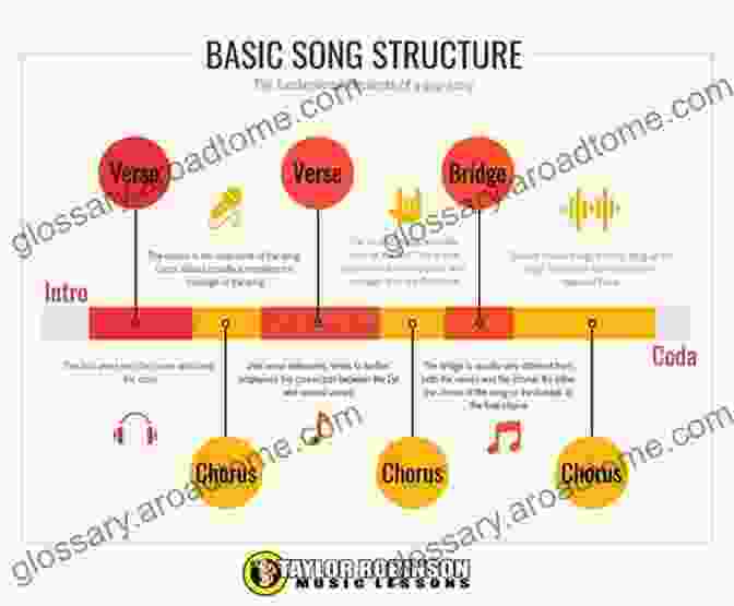 Diagram Of A Song Arrangement, Showing The Different Sections And Their Transitions. The Addiction Formula: A Holistic Approach To Writing Captivating Memorable Hit Songs With 317 Proven Commercial Techniques And 331 Examples (Holistic Songwriting 1)