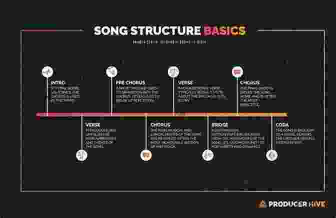 Diagram Of A Typical Song Structure, Including Intro, Verse, Chorus, Bridge, And Outro. The Addiction Formula: A Holistic Approach To Writing Captivating Memorable Hit Songs With 317 Proven Commercial Techniques And 331 Examples (Holistic Songwriting 1)