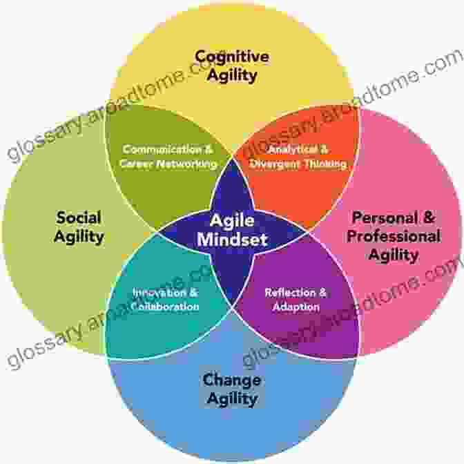 Diagram Of The Essential Role Of Mindset In Career Development Career Errors: Straight Talk About The Steps And Missteps Of Career Development