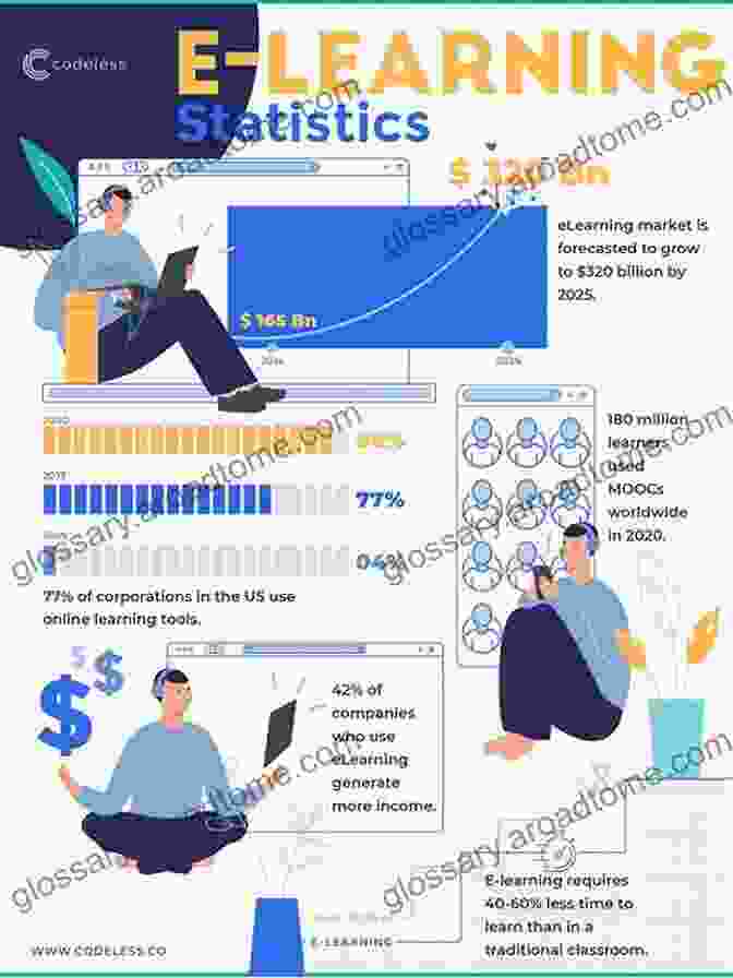 Digital Learning Infographic Showing Statistics And Trends Transforming Digital Learning And Assessment: A Guide To Available And Emerging Practices And Building Institutional Consensus