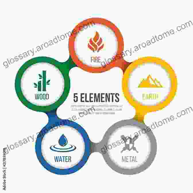 Feng Shui Five Elements: Wood, Fire, Earth, Metal, Water Feng Shui The Key Concepts