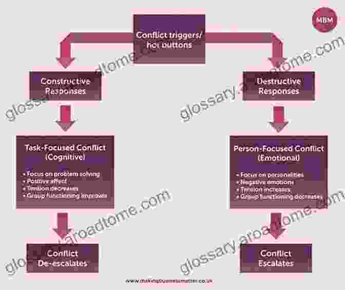 Flowchart Outlining Strategies For Resolving Political Conflicts The Political Mind: A Cognitive Scientist S Guide To Your Brain And Its Politics