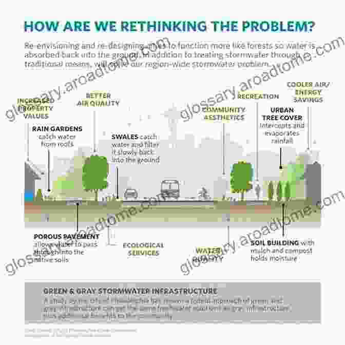 Green Infrastructure For Stormwater Management Quenching The Thirst Sustainable Water Supply And Climate Change