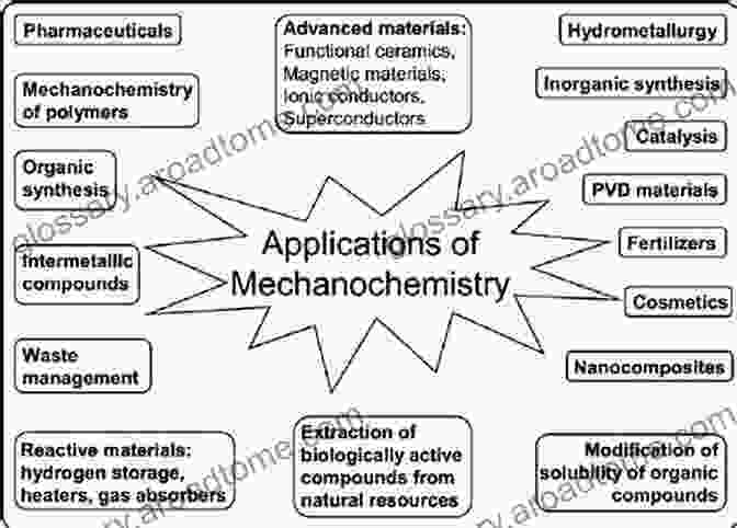 Image Showcasing Various Applications Of Mechanochemistry Mechanochemistry In Nanoscience And Minerals Engineering