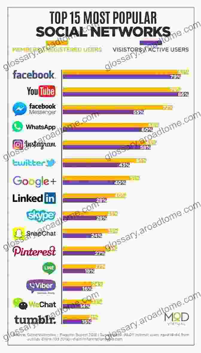 List Of Popular Social Media Platforms Social Media Shredder: Use Social Media To Grow Your Band S Audience And Reach The Next Level In Your Career