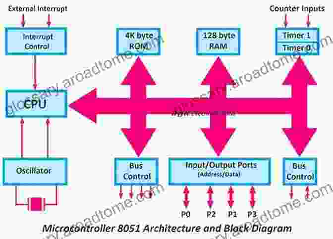 Microcontroller Hardware Components Digital System Design : With Microcontrollers