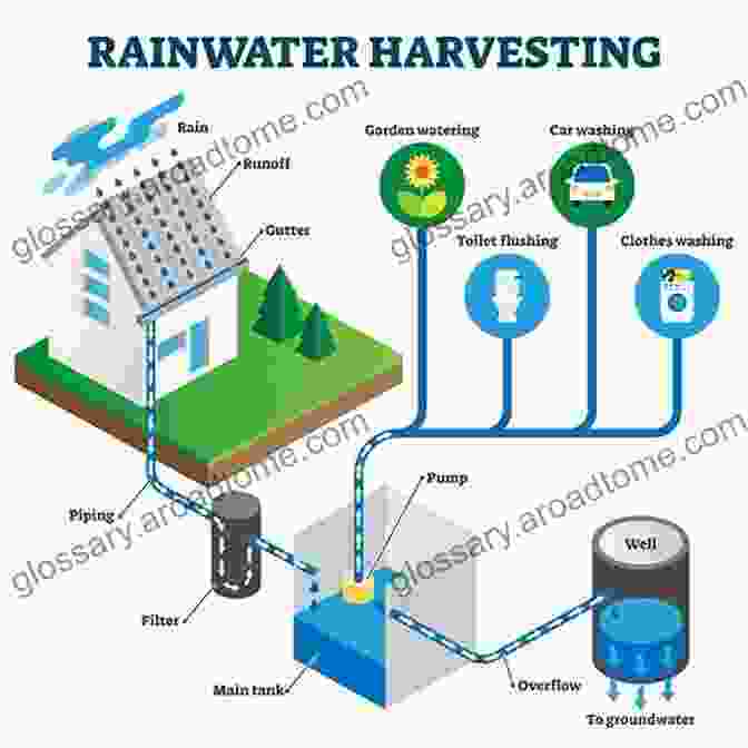 Rainwater Harvesting System Quenching The Thirst Sustainable Water Supply And Climate Change