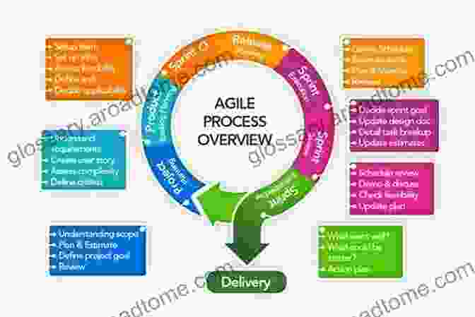 Visual Representation Of The Agile Development Lifecycle OOP Concepts Booster : Take Your Coding Skills To The Next Level