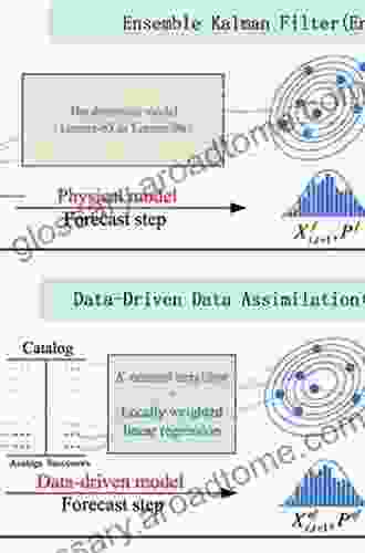 Data Assimilation: The Ensemble Kalman Filter